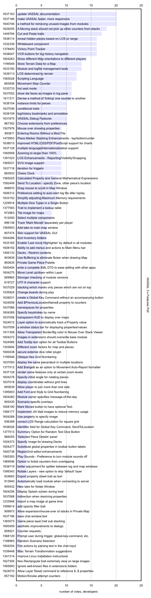 Results, Developers Only