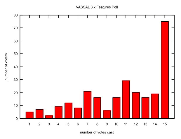 Votes Cast Per Ballot